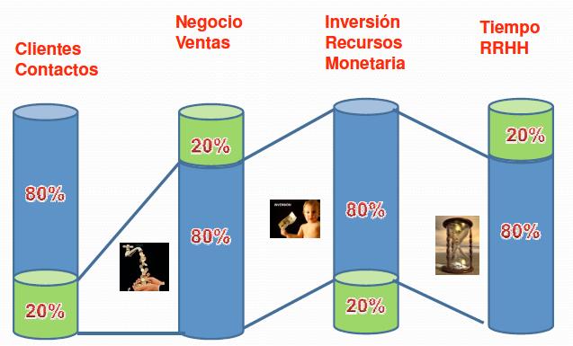 Ley de Pareto